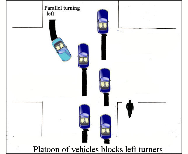 Drawing shows a pedestrian at a corner facing north with the parallel street on his left.  In the nearest two lanes of the street beside him are many cars heading north across the intersection.  In the farthest half of the street is a car heading south and waiting to turn left.
